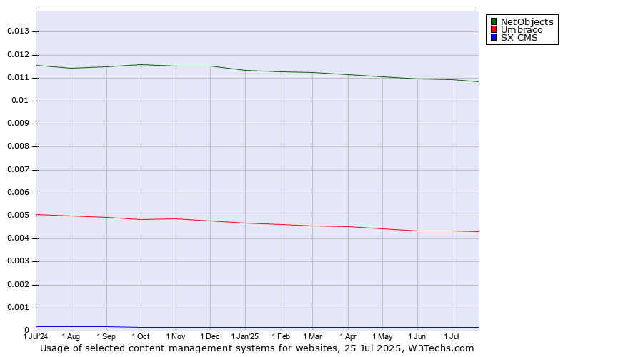 Historical trends in the usage of NetObjects vs. Umbraco vs. SX CMS