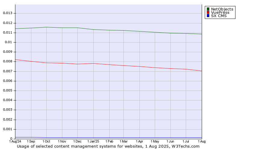 Historical trends in the usage of NetObjects vs. VuePress vs. SX CMS