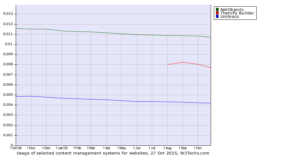 Historical trends in the usage of NetObjects vs. Themify Builder vs. Umbraco