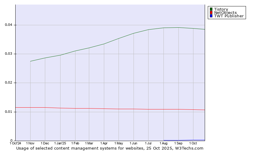 Historical trends in the usage of Tistory vs. NetObjects vs. TWT Publisher
