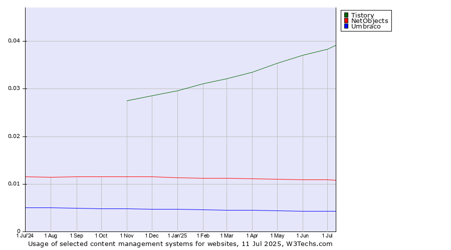 Historical trends in the usage of Tistory vs. NetObjects vs. Umbraco