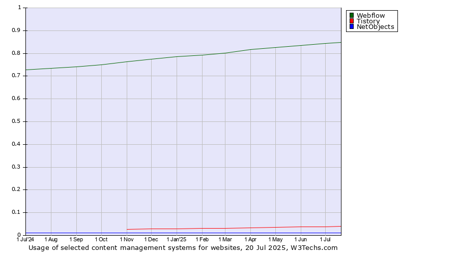 Historical trends in the usage of Webflow vs. Tistory vs. NetObjects