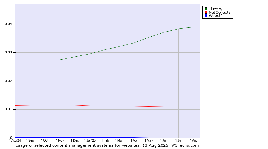 Historical trends in the usage of Tistory vs. NetObjects vs. Woost