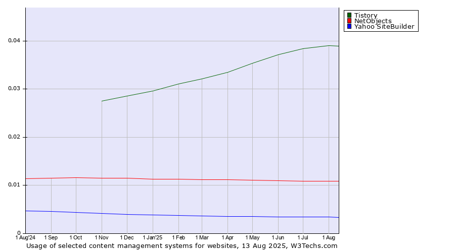 Historical trends in the usage of Tistory vs. NetObjects vs. Yahoo SiteBuilder