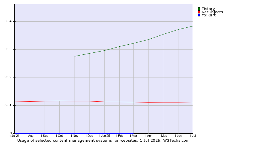 Historical trends in the usage of Tistory vs. NetObjects vs. Yo!Kart