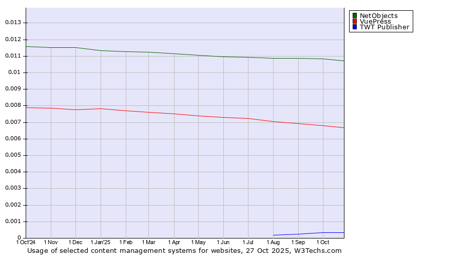 Historical trends in the usage of NetObjects vs. VuePress vs. TWT Publisher