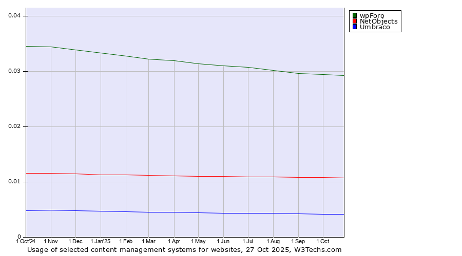 Historical trends in the usage of wpForo vs. NetObjects vs. Umbraco