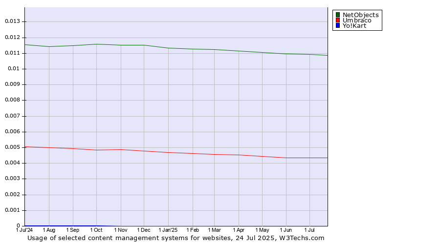 Historical trends in the usage of NetObjects vs. Umbraco vs. Yo!Kart