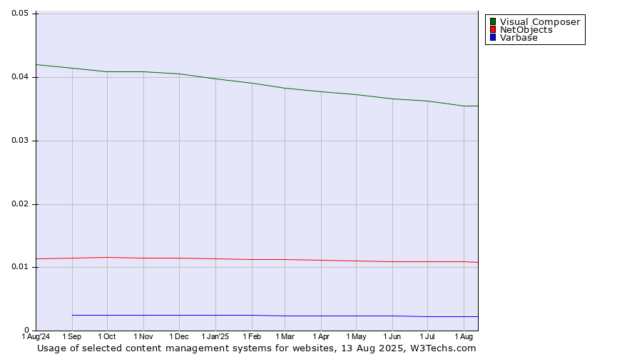 Historical trends in the usage of Visual Composer vs. NetObjects vs. Varbase