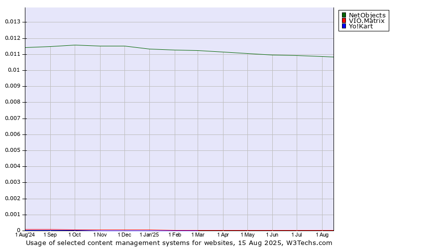 Historical trends in the usage of NetObjects vs. VIO.Matrix vs. Yo!Kart