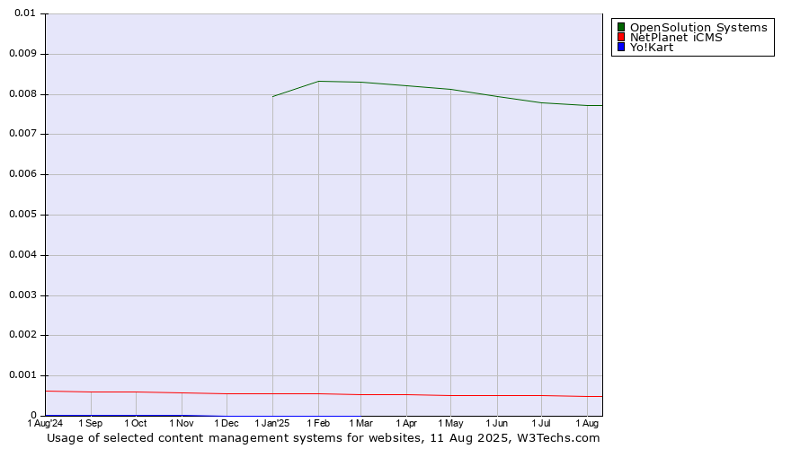 Historical trends in the usage of OpenSolution Systems vs. NetPlanet iCMS vs. Yo!Kart