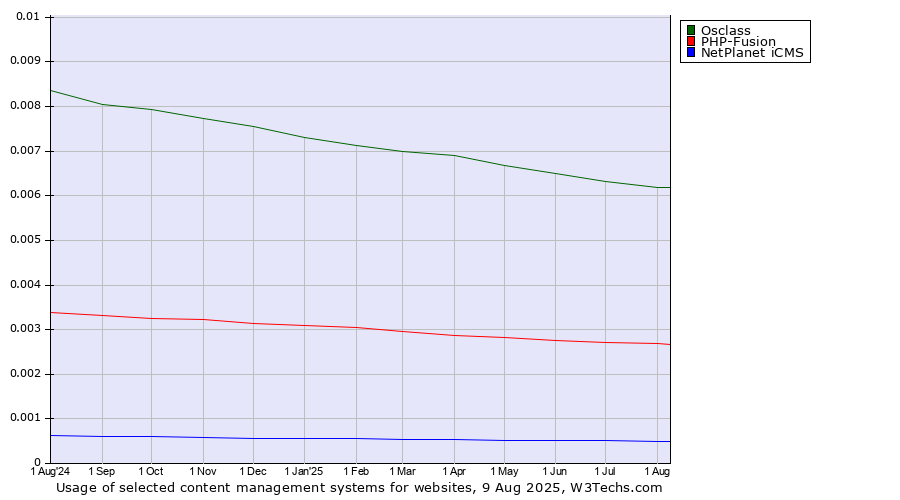 Historical trends in the usage of Osclass vs. PHP-Fusion vs. NetPlanet iCMS