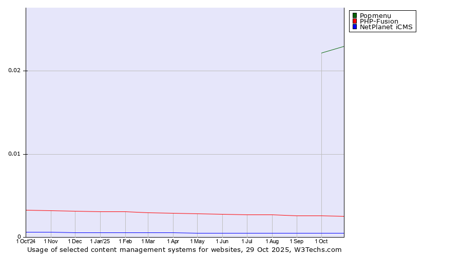 Historical trends in the usage of Popmenu vs. PHP-Fusion vs. NetPlanet iCMS