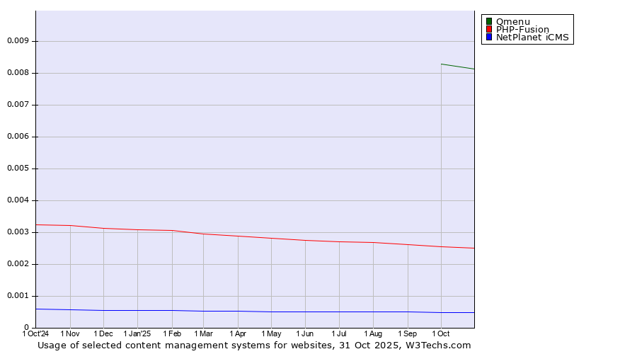 Historical trends in the usage of Qmenu vs. PHP-Fusion vs. NetPlanet iCMS