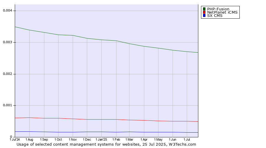 Historical trends in the usage of PHP-Fusion vs. NetPlanet iCMS vs. SX CMS