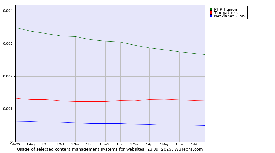 Historical trends in the usage of PHP-Fusion vs. Textpattern vs. NetPlanet iCMS