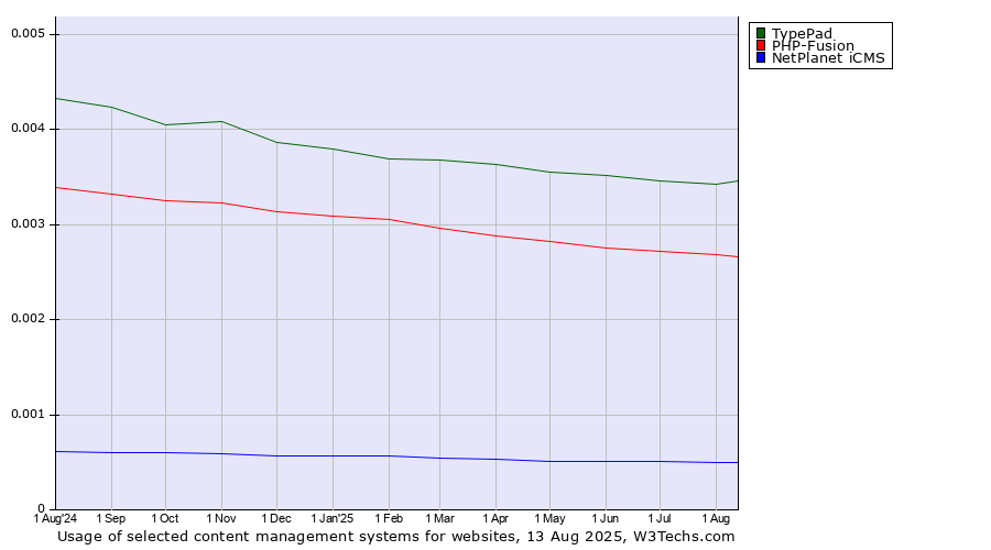 Historical trends in the usage of TypePad vs. PHP-Fusion vs. NetPlanet iCMS