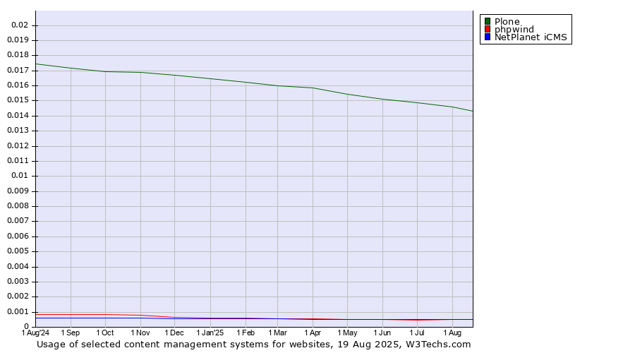 Historical trends in the usage of Plone vs. NetPlanet iCMS vs. phpwind