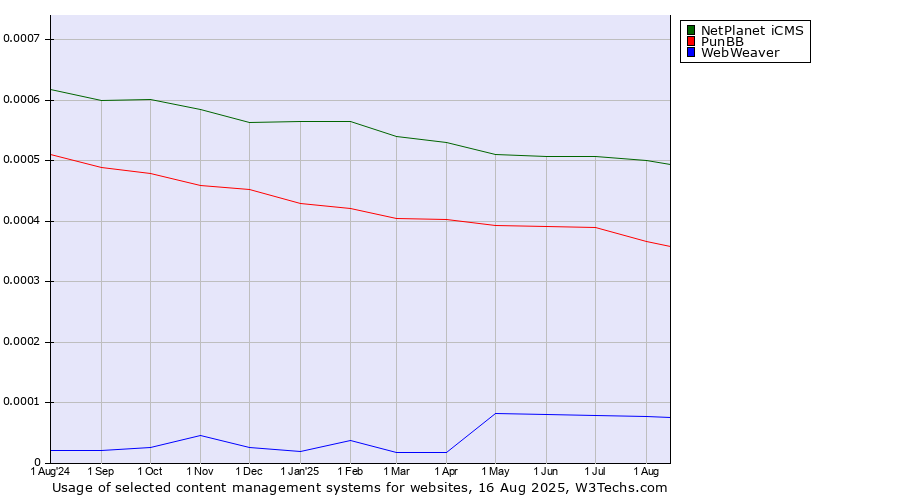 Historical trends in the usage of NetPlanet iCMS vs. PunBB vs. WebWeaver