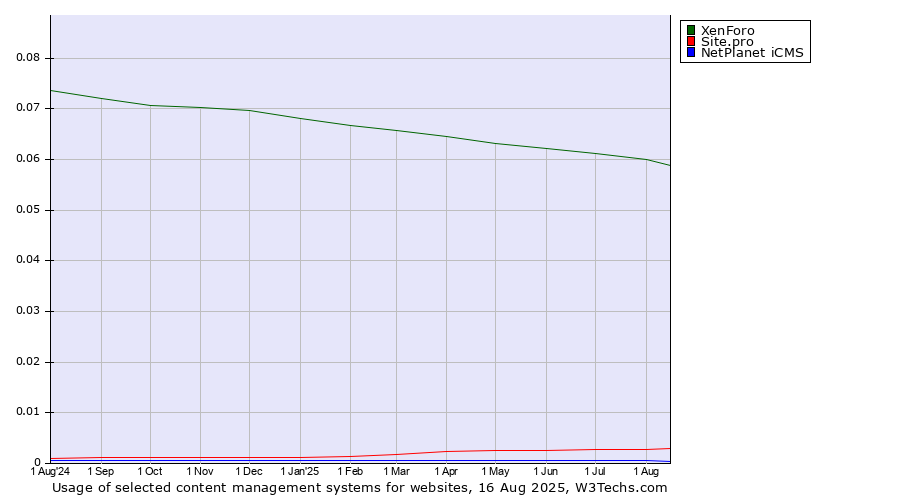 Historical trends in the usage of XenForo vs. Site.pro vs. NetPlanet iCMS