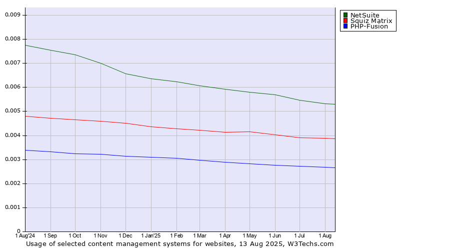 Historical trends in the usage of NetSuite vs. Squiz Matrix vs. PHP-Fusion