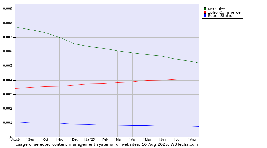 Historical trends in the usage of NetSuite vs. Zoho Commerce vs. React Static