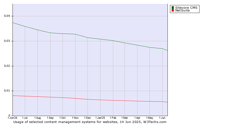 Historical trends in the usage of Sitecore CMS vs. NetSuite