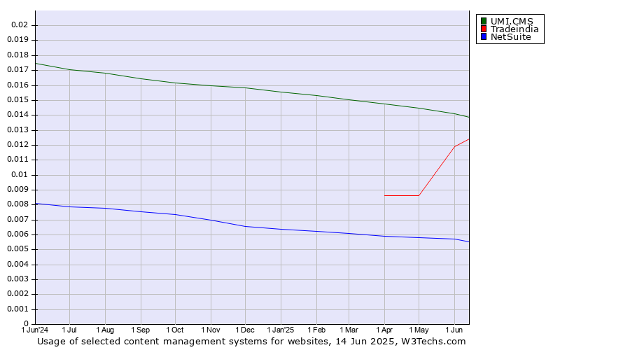 Historical trends in the usage of UMI.CMS vs. Tradeindia vs. NetSuite