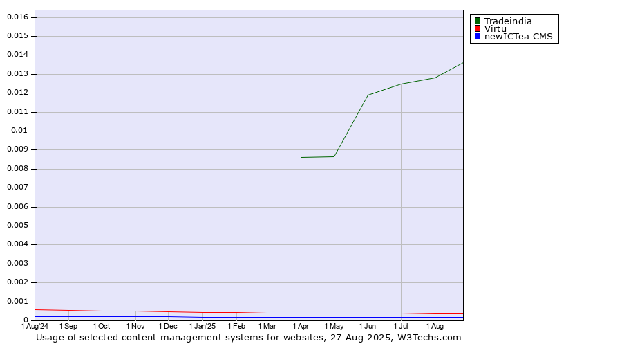 Historical trends in the usage of Tradeindia vs. Virtu vs. newICTea CMS