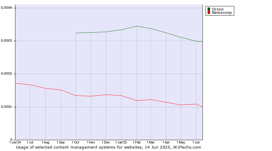 Historical trends in the usage of Orson vs. Newscoop