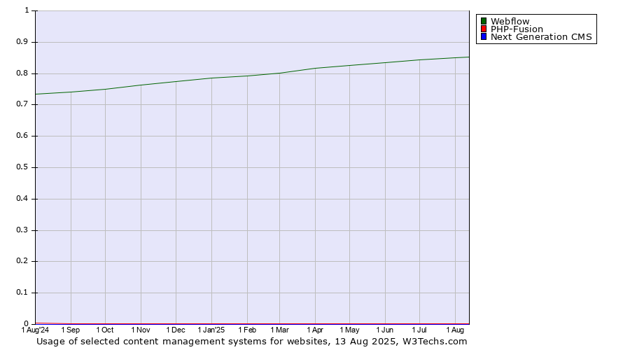 Historical trends in the usage of Webflow vs. PHP-Fusion vs. Next Generation CMS