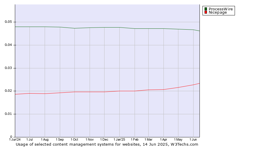 Historical trends in the usage of ProcessWire vs. Nicepage