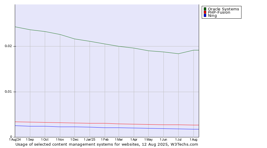 Historical trends in the usage of Oracle Systems vs. PHP-Fusion vs. Ning