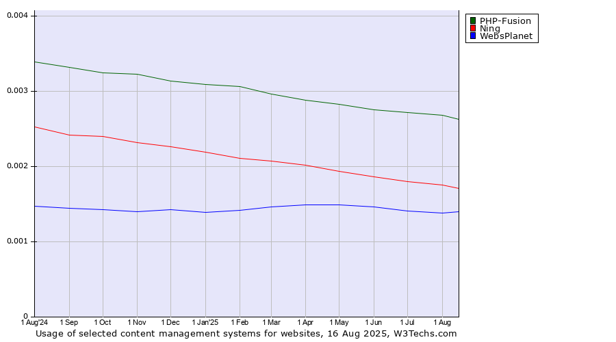 Historical trends in the usage of PHP-Fusion vs. Ning vs. WebsPlanet