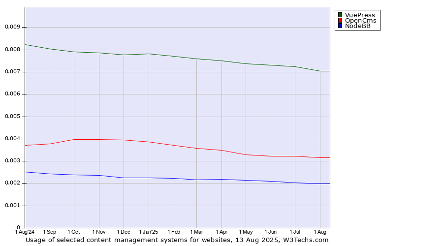 Historical trends in the usage of VuePress vs. OpenCms vs. NodeBB