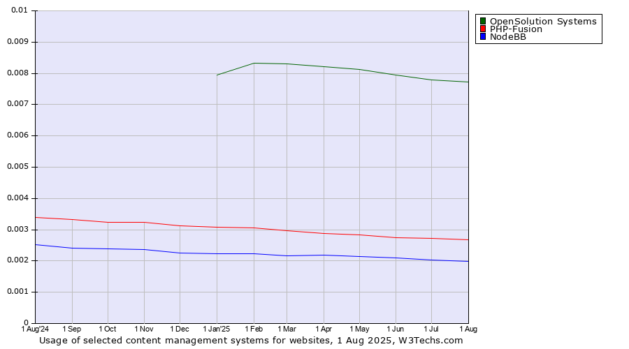 Historical trends in the usage of OpenSolution Systems vs. PHP-Fusion vs. NodeBB