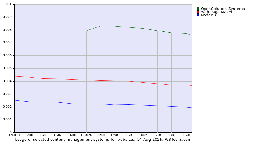 Historical trends in the usage of OpenSolution Systems vs. Web Page Maker vs. NodeBB