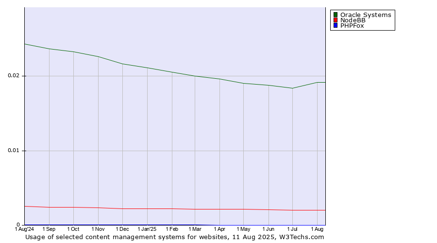 Historical trends in the usage of Oracle Systems vs. NodeBB vs. PHPFox