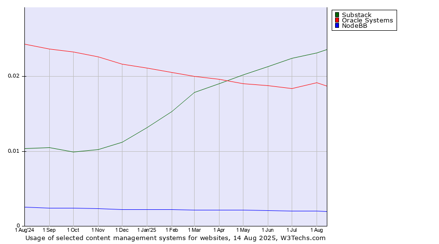 Historical trends in the usage of Substack vs. Oracle Systems vs. NodeBB
