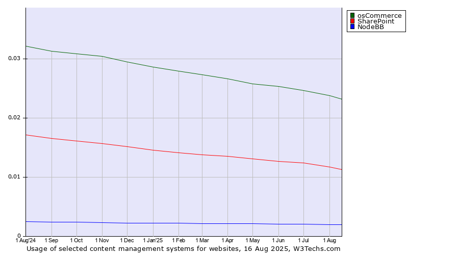 Historical trends in the usage of osCommerce vs. SharePoint vs. NodeBB