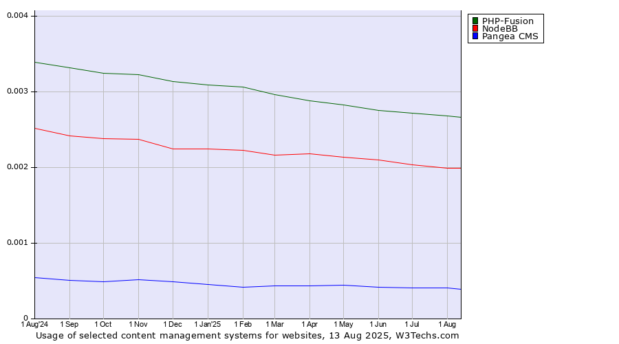 Historical trends in the usage of PHP-Fusion vs. NodeBB vs. Pangea CMS