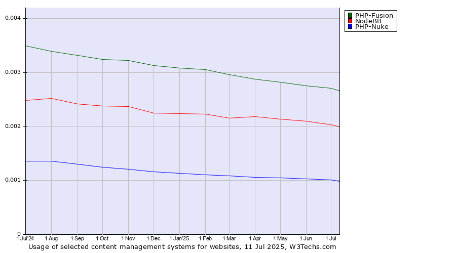 Historical trends in the usage of PHP-Fusion vs. NodeBB vs. PHP-Nuke