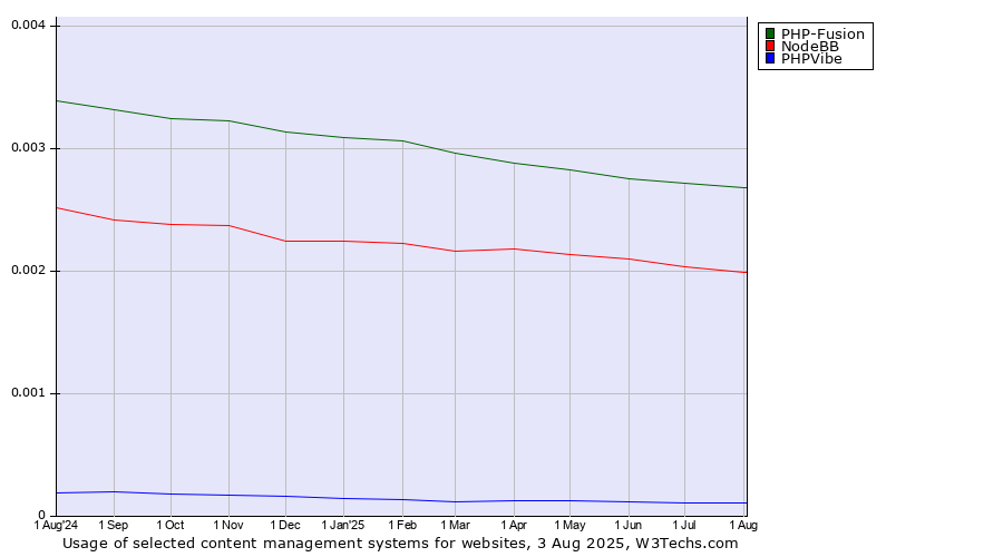 Historical trends in the usage of PHP-Fusion vs. NodeBB vs. PHPVibe