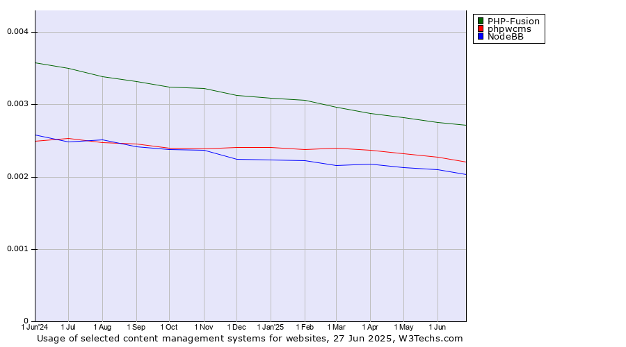 Historical trends in the usage of PHP-Fusion vs. phpwcms vs. NodeBB