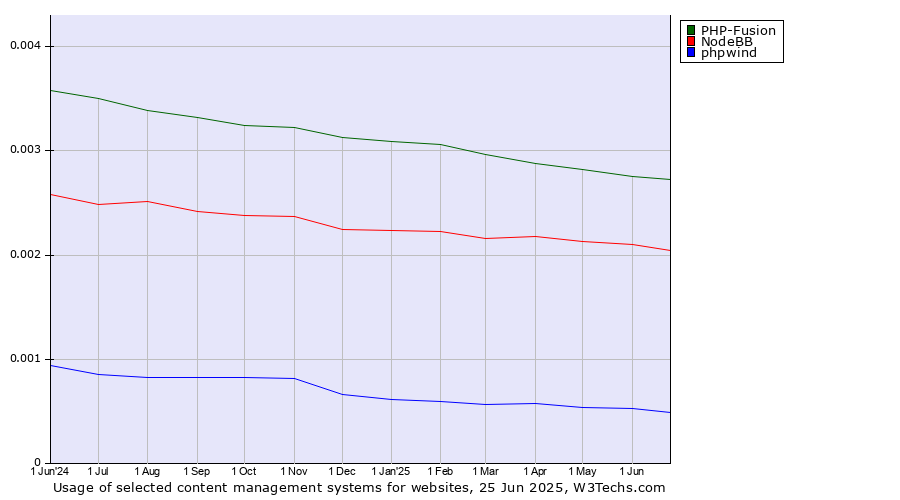 Historical trends in the usage of PHP-Fusion vs. NodeBB vs. phpwind