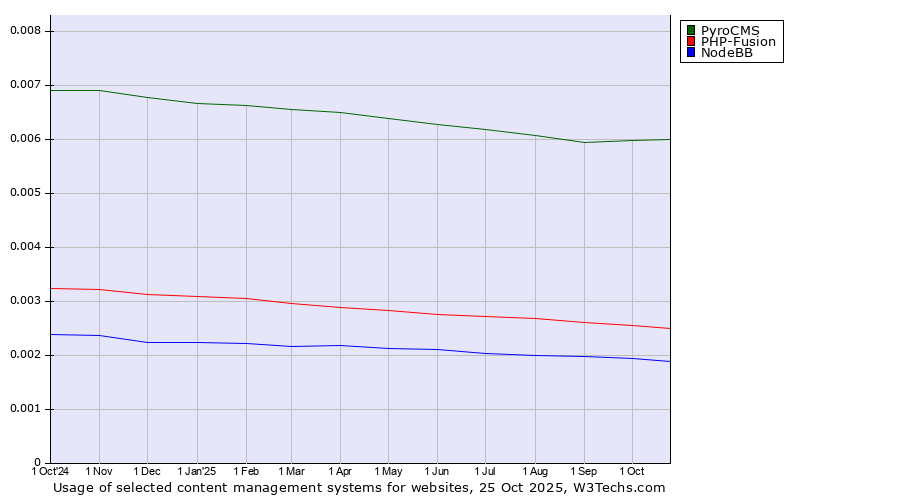 Historical trends in the usage of PyroCMS vs. PHP-Fusion vs. NodeBB