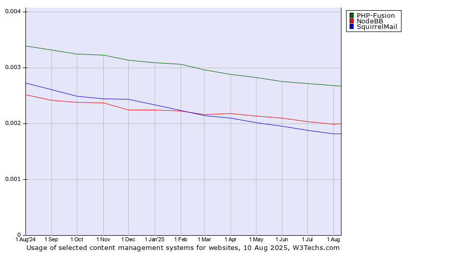 Historical trends in the usage of PHP-Fusion vs. NodeBB vs. SquirrelMail