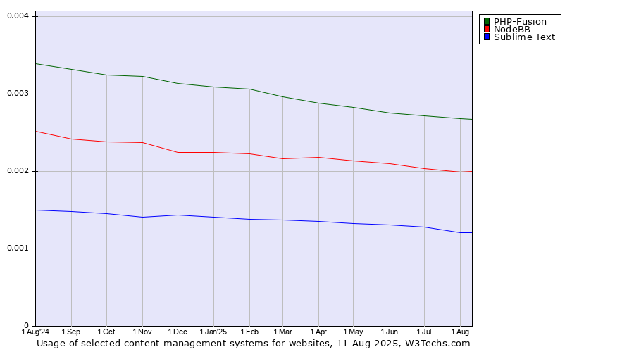 Historical trends in the usage of PHP-Fusion vs. NodeBB vs. Sublime Text