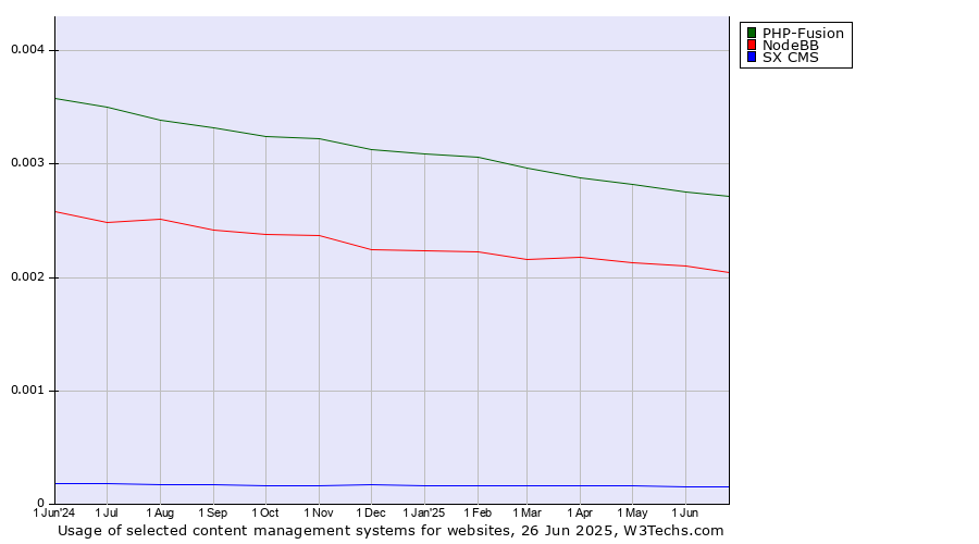 Historical trends in the usage of PHP-Fusion vs. NodeBB vs. SX CMS