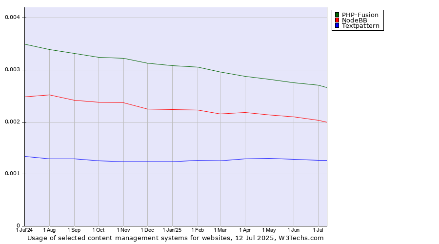 Historical trends in the usage of PHP-Fusion vs. NodeBB vs. Textpattern